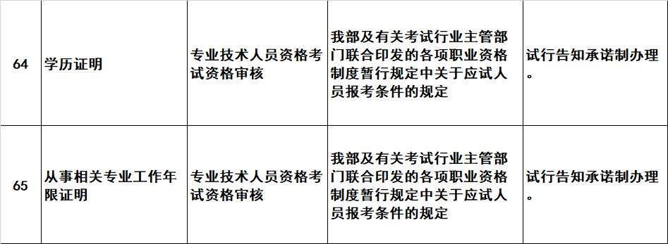 重磅！人社部正式文件，7月前全面启动，一建、一级造价等考试报名，不再提供学历和工作年限证明！