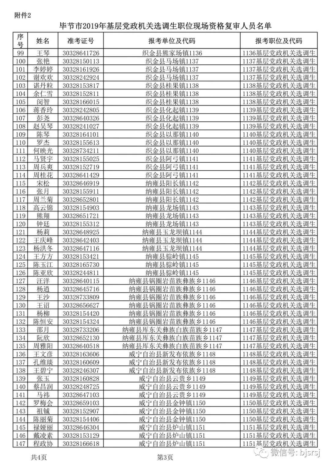 2019年毕节市公开招录选调生、公务员（人民警察）现场资格复审公告