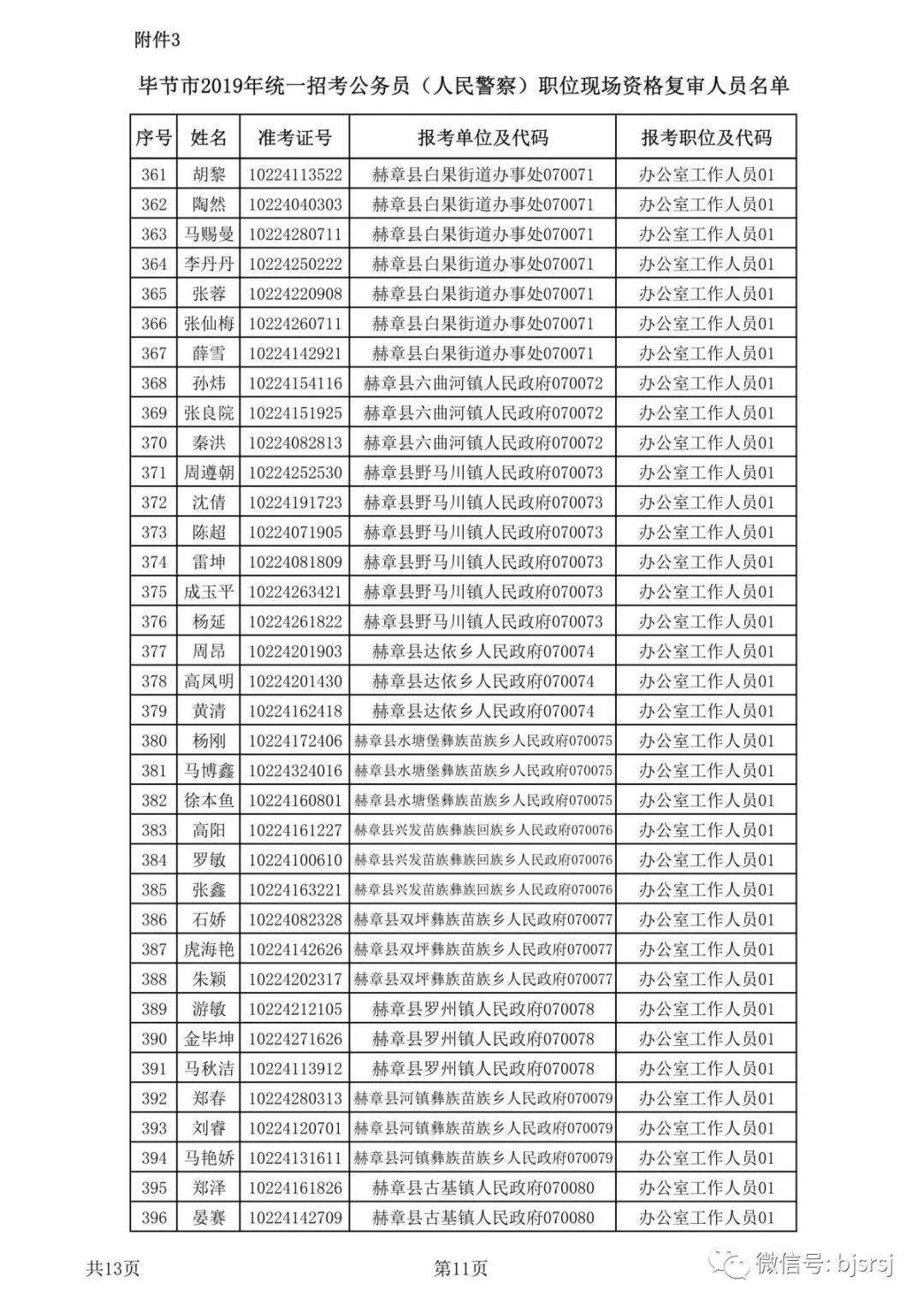 2019年毕节市公开招录选调生、公务员（人民警察）现场资格复审公告