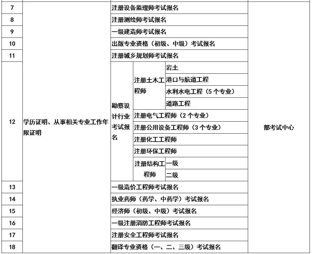 重磅！人社部正式文件，7月前全面启动，一建、一级造价等考试报名，不再提供学历和工作年限证明！