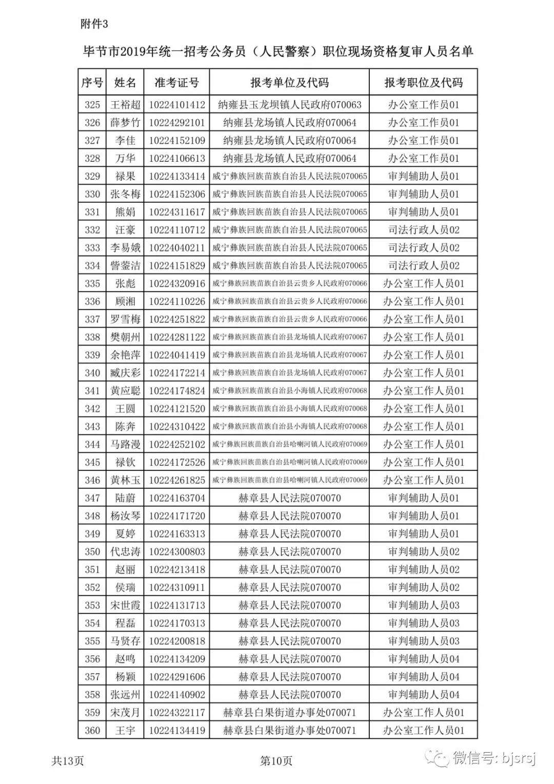 2019年毕节市公开招录选调生、公务员（人民警察）现场资格复审公告