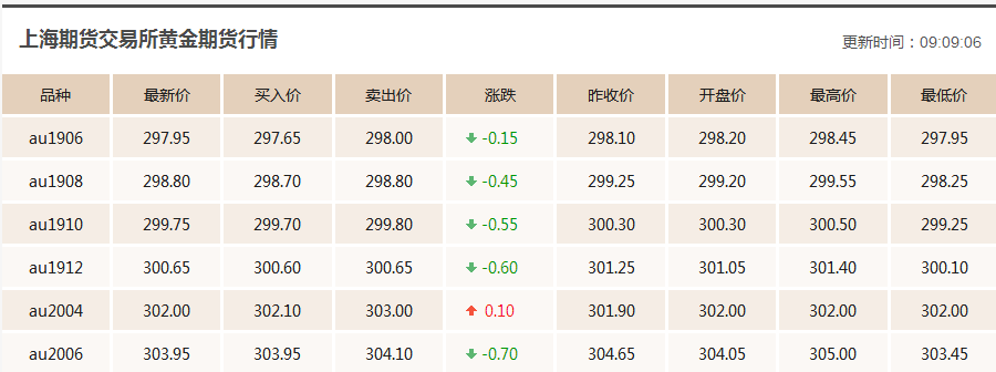 6.11今日黄金价格行情走势分析黄金价格现在多少一克