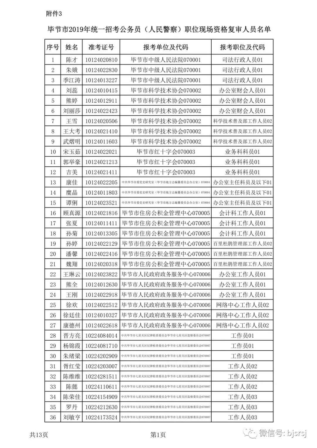 2019年毕节市公开招录选调生、公务员（人民警察）现场资格复审公告