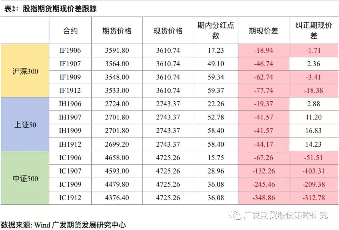 股指期货分红跟踪报告-20190611