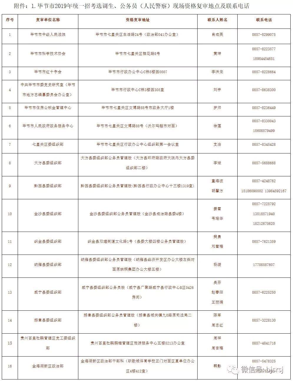 2019年毕节市公开招录选调生、公务员（人民警察）现场资格复审公告