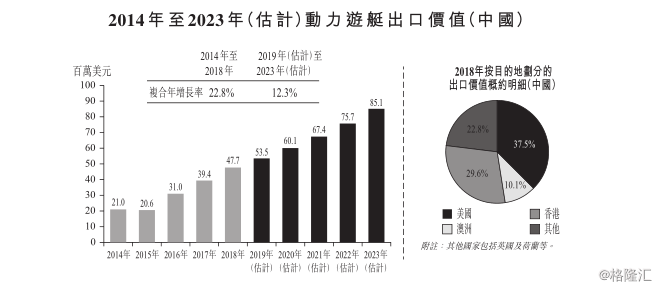 海星游艇赴港IPO，造艇龙头能否畅游产业红海？