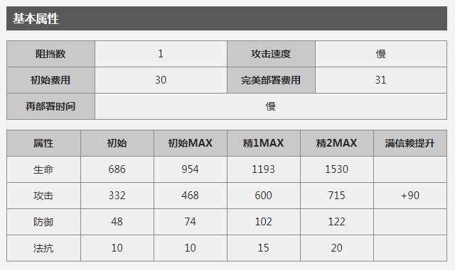 明日方舟：天火都能被值班嫌弃？最强控制800攻击属性很优越