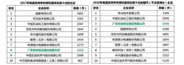 回顾OPPO 5G研发之路，全球5G专利排名上榜