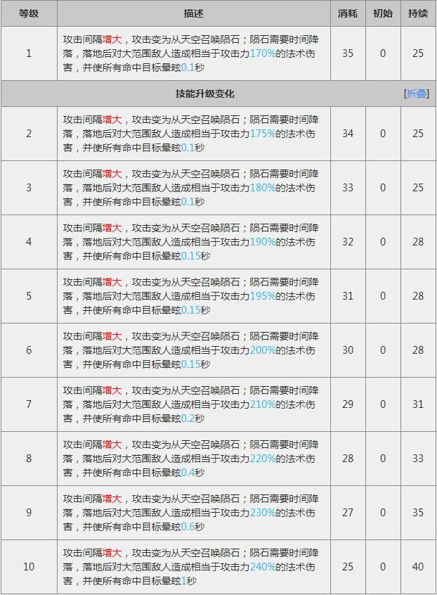 明日方舟：天火都能被值班嫌弃？最强控制800攻击属性很优越