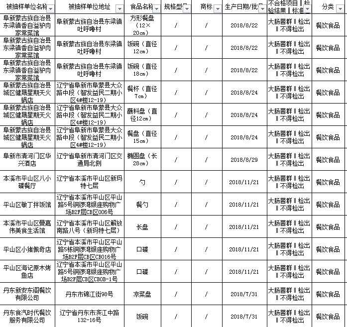 这些餐馆不干净！辽宁20家饭店餐具检出大肠菌群