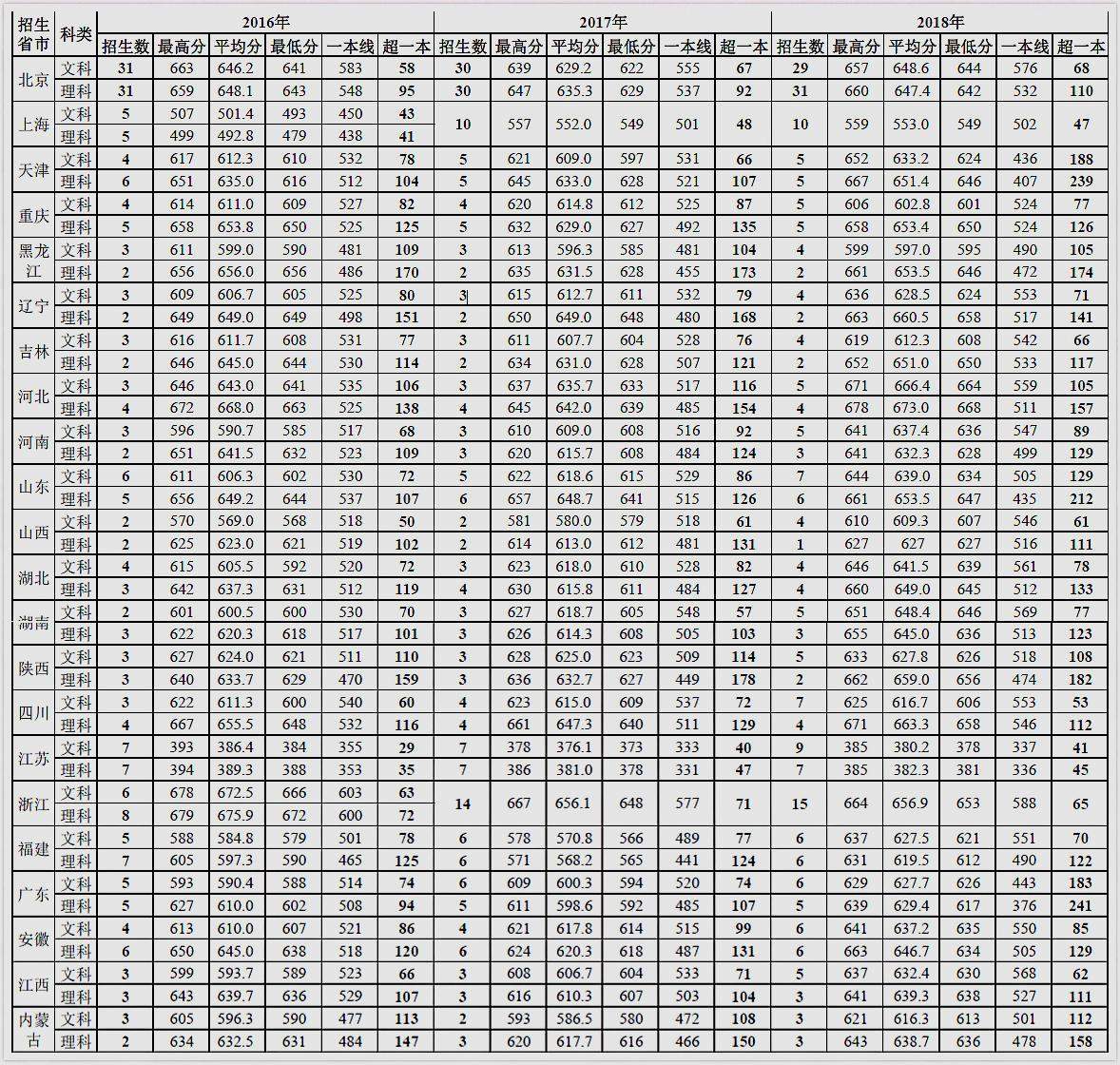 它们不211、985，但实力强就业好，录取分数高