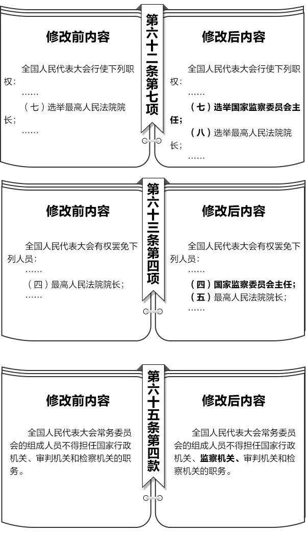 【宪法学习】一目了然！宪法修改前后内容对照表