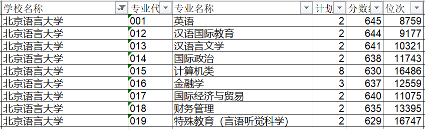 它们不211、985，但实力强就业好，录取分数高