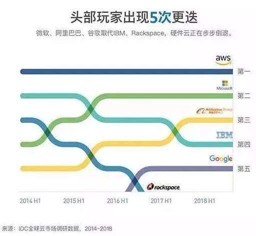 甲骨文微软再次结盟，能否对抗亚马逊AWS拿下全球云计算市场第一？