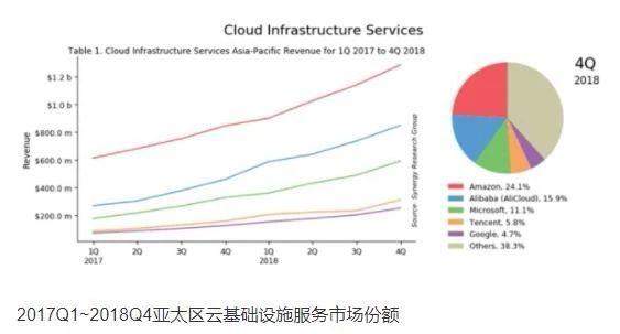 甲骨文微软再次结盟，能否对抗亚马逊AWS拿下全球云计算市场第一？