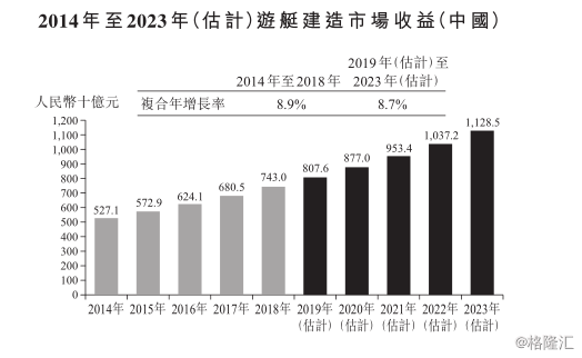 海星游艇赴港IPO，造艇龙头能否畅游产业红海？