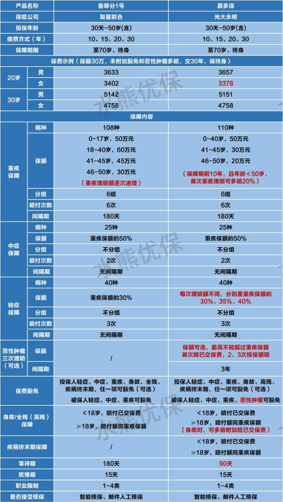 加多宝卖保险了，而且还是保障最全的重疾险？