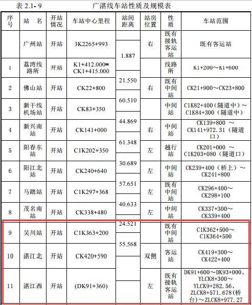 广湛高铁最新消息！今年9月开工建设！站点设置再有调整！