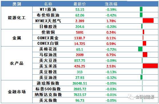 金联创大宗商品早报(20190612)