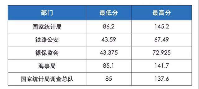 2020国考难度再攀升？多少分可以进面？