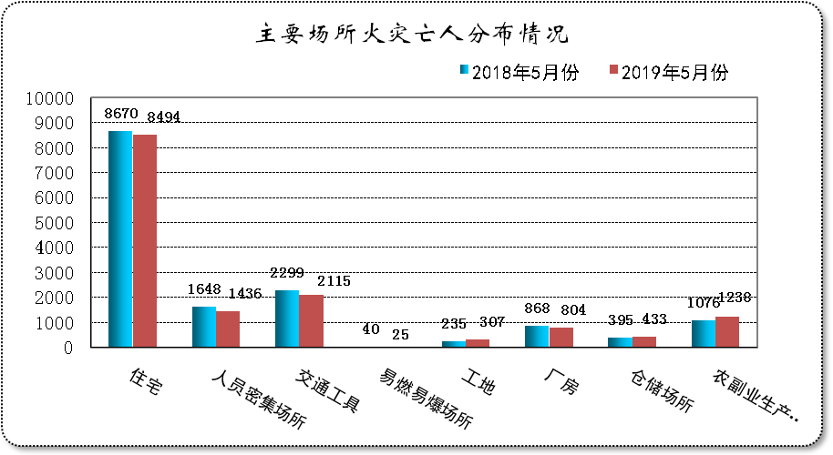 独家 | 5月份全国火情速递，这5大特点您必须关注！