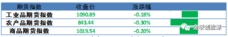 金联创大宗商品早报(20190612)