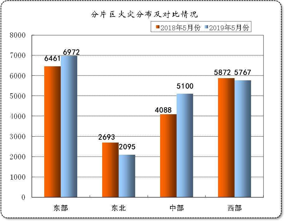 独家 | 5月份全国火情速递，这5大特点您必须关注！