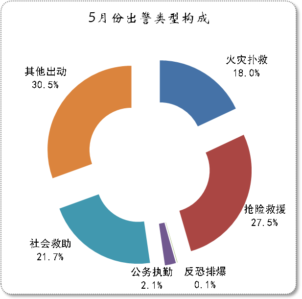 独家 | 5月份全国火情速递，这5大特点您必须关注！