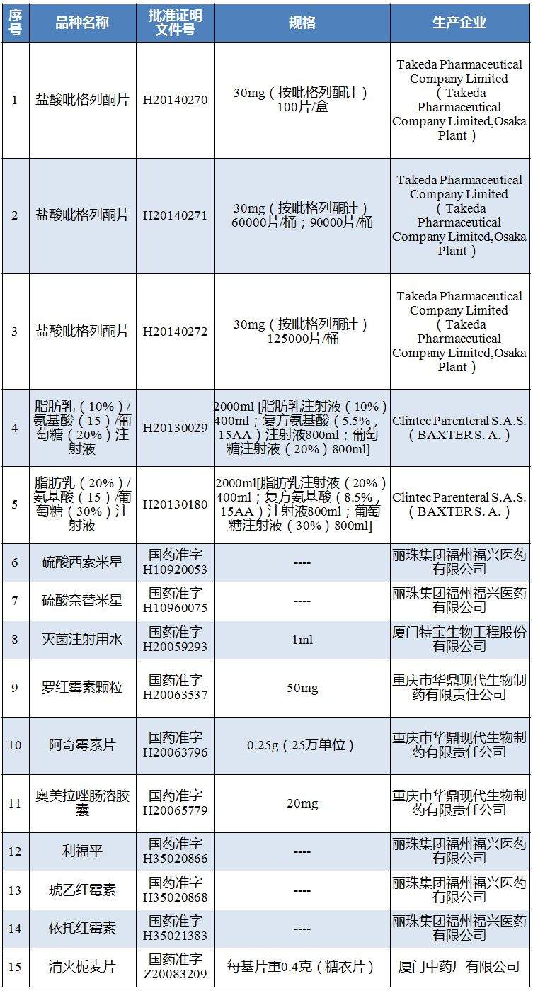 总局注销吡格列酮片等15个药品批准文号