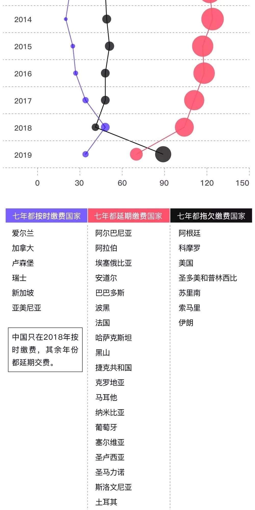 尴尬了！84%的成员国不按时缴费， 联合国快没钱了