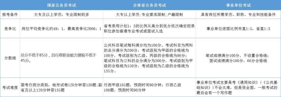 国、省、事业单位考试大纲该如何区分，如何学习？