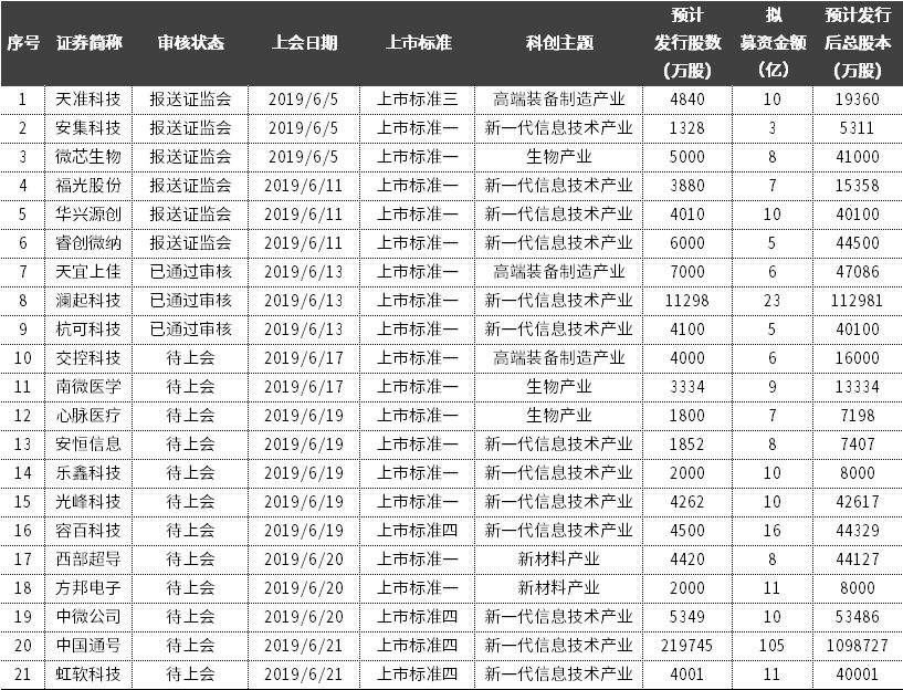 科创板正式开板，投资攻略抢先看！