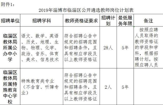 临淄区将公开遴选30名中小学教师，淄博这所学校招聘11名教师！快看你符合条件不~