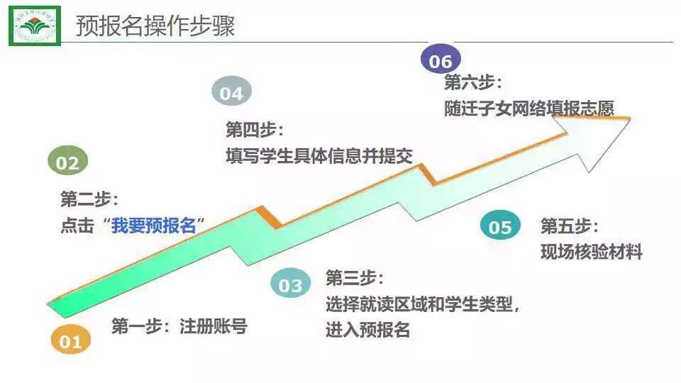 福州市马尾实验小学招生预报名系统家长操作指南（ppt版）