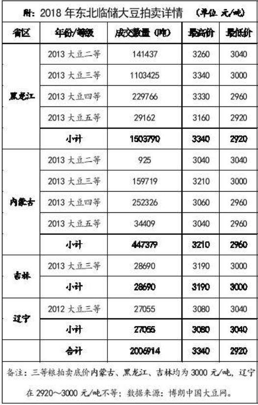 临储大豆拍卖在即 市场或将沉着应对