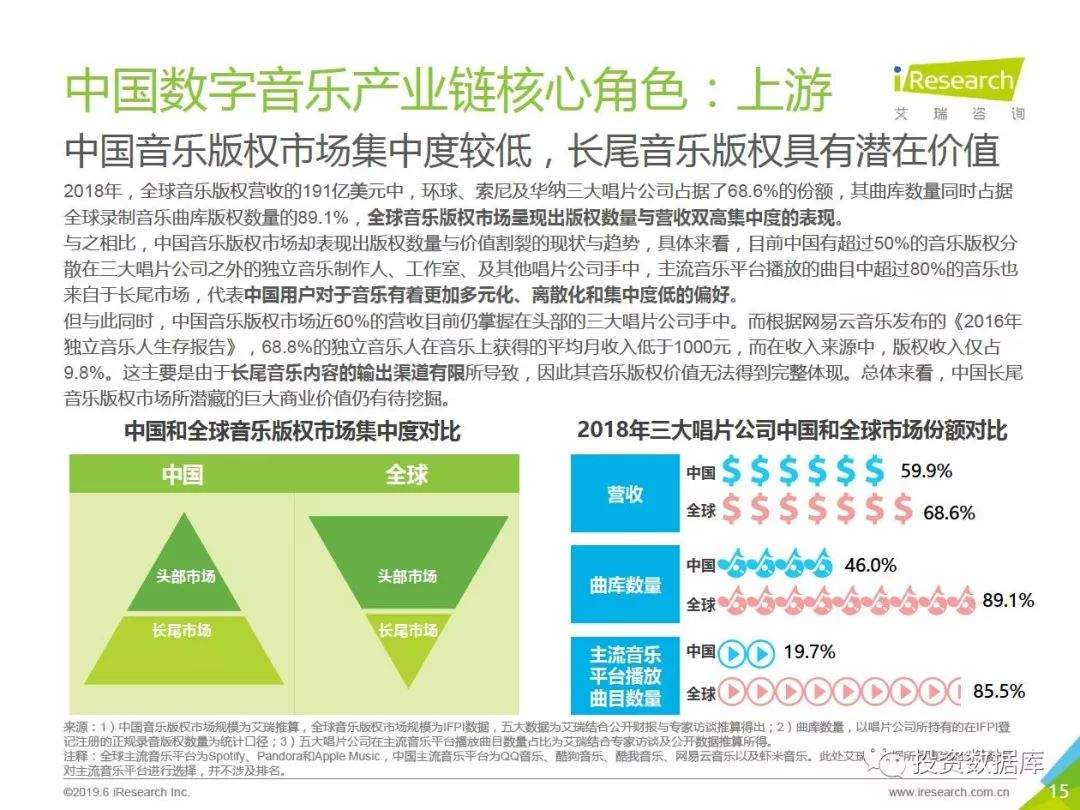 2019年中国数字音乐商用版权市场研究报告