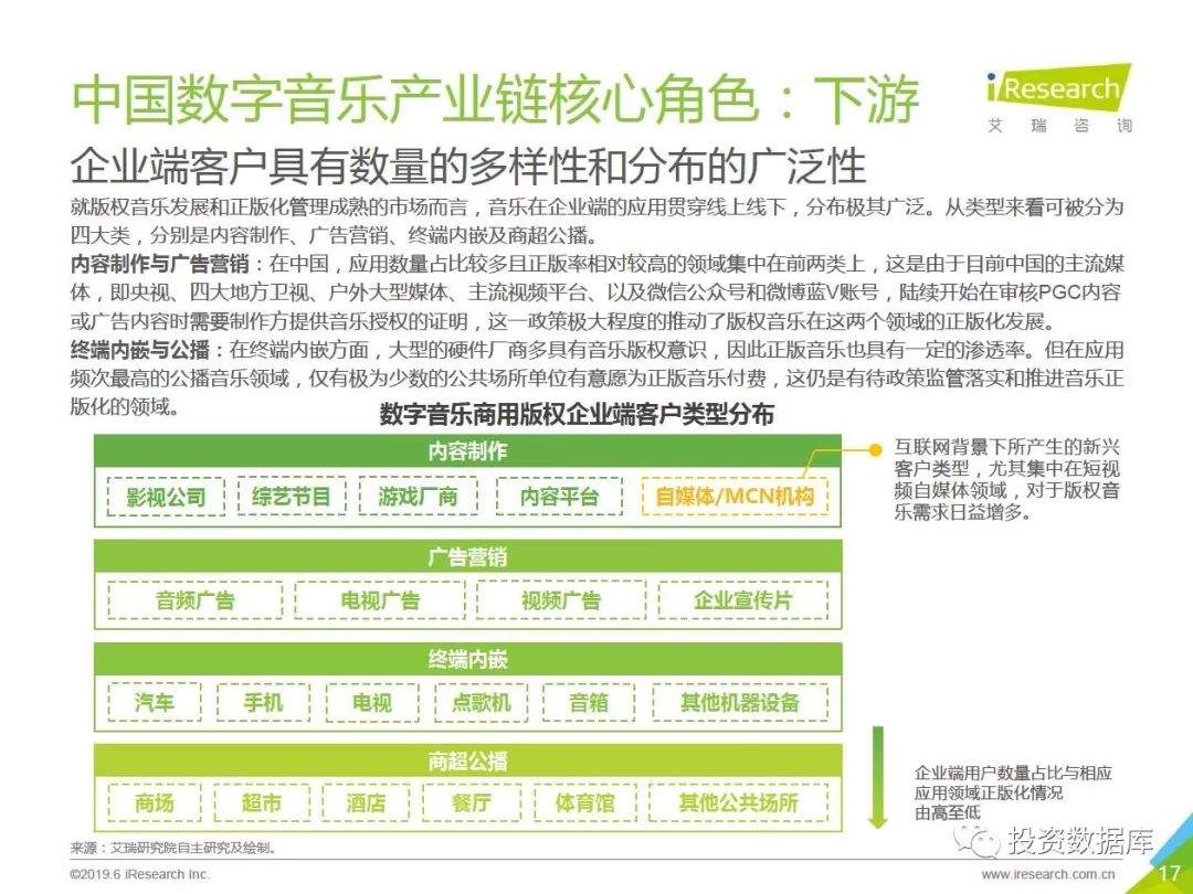 2019年中国数字音乐商用版权市场研究报告