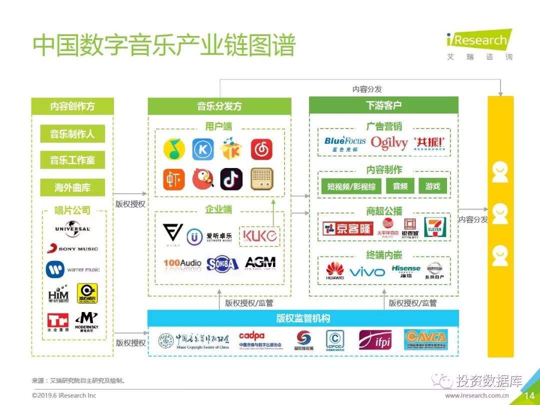 2019年中国数字音乐商用版权市场研究报告