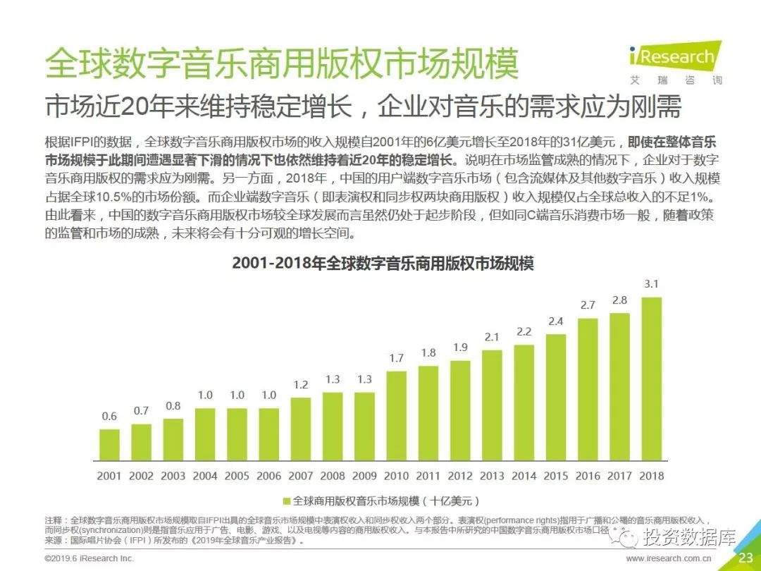 2019年中国数字音乐商用版权市场研究报告