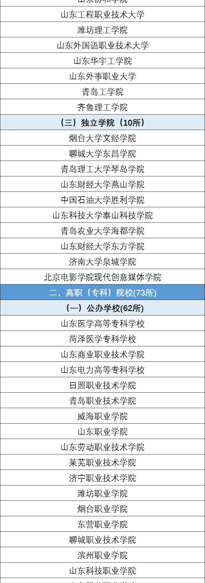 请区别野鸡大学！2019山东具有普高学历招生资格高等学校名单