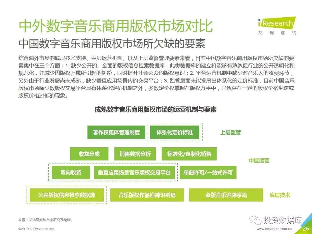 2019年中国数字音乐商用版权市场研究报告