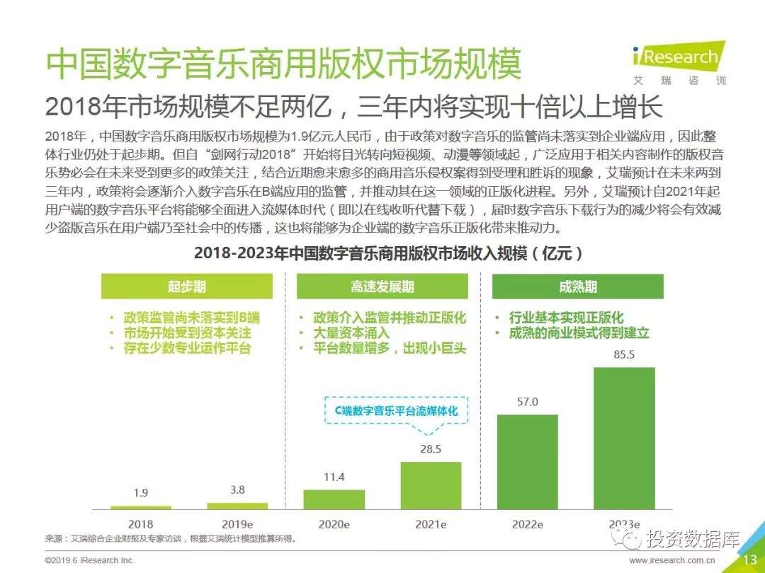 2019年中国数字音乐商用版权市场研究报告