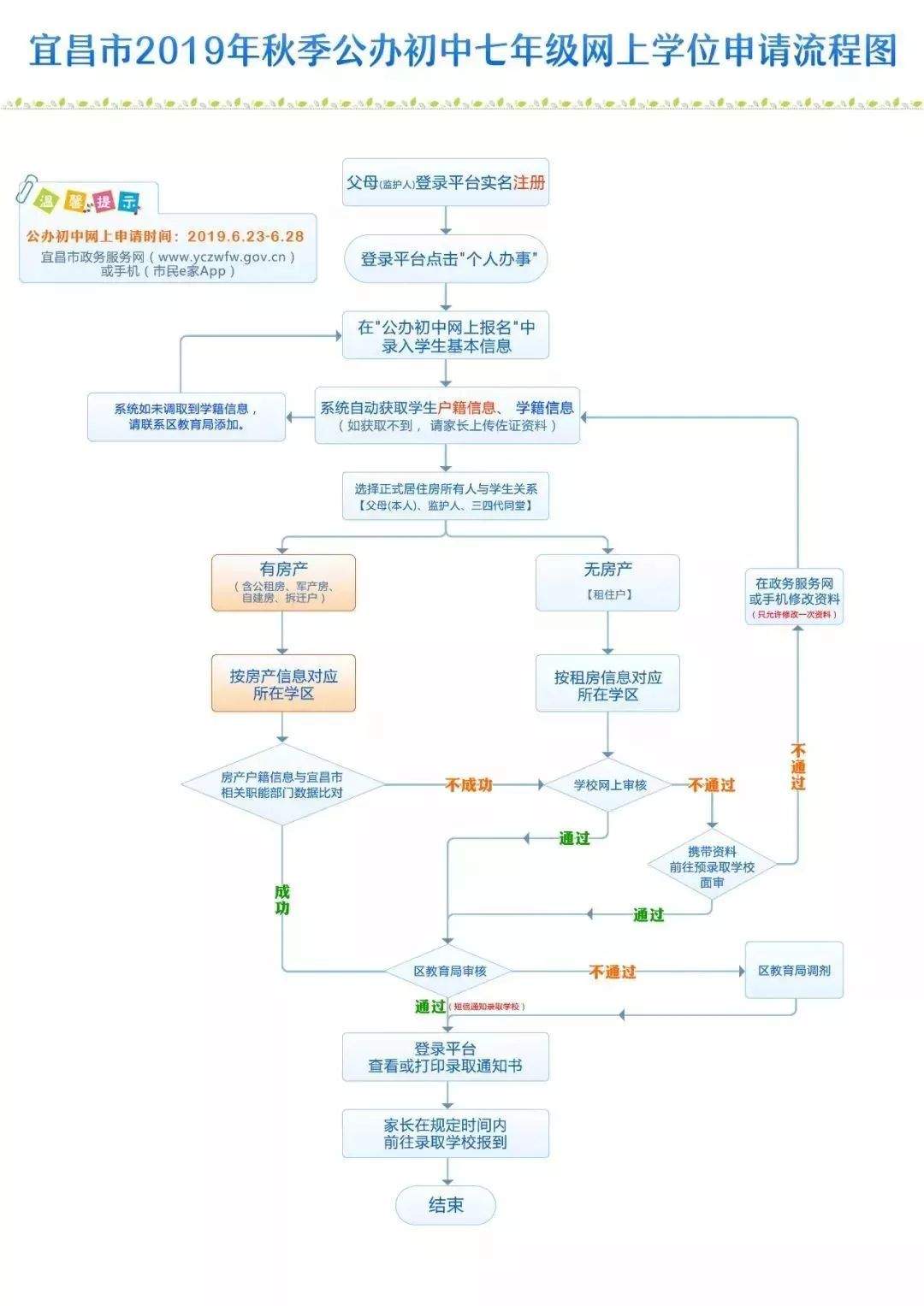 伍家岗区2019年公办中小学招生范围发布！新生申请学位须注意...