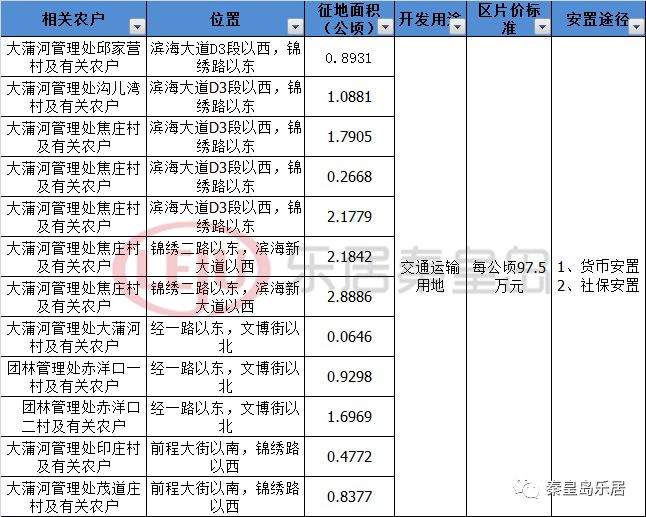 北戴河新区将大规模征地 金额过千万！