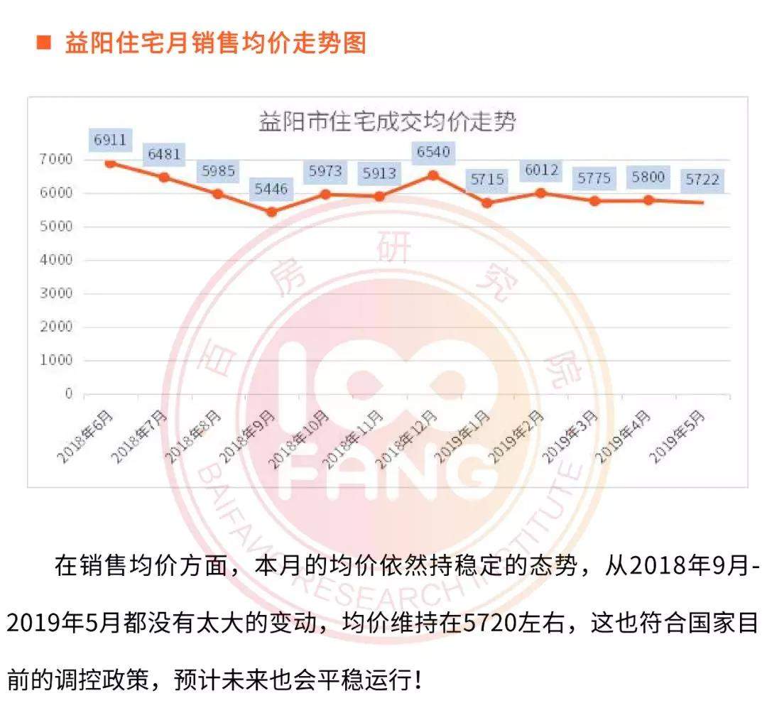 2019年5月益阳楼市报告：均价走势平稳，土地市场逐渐活跃！