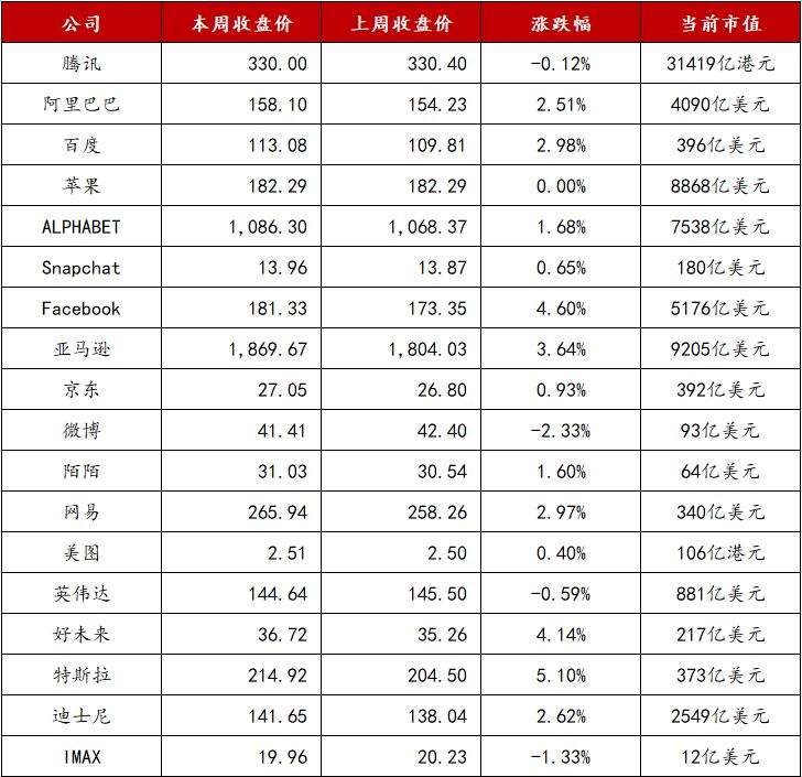 阿里巴巴已向港交所提交上市申请，筹集资金最高可达200亿美元；微视新功能内测，可拍30秒视频分享到朋友圈丨【每日播报周末版】