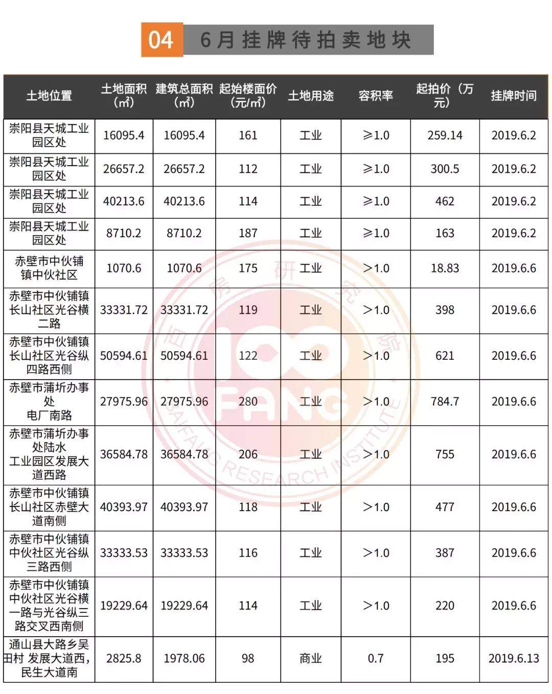 咸宁五月土地报告：成交12宗，成交总价约11.41亿元！