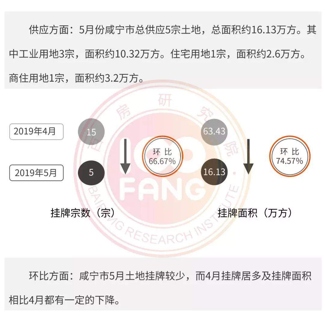 咸宁五月土地报告：成交12宗，成交总价约11.41亿元！