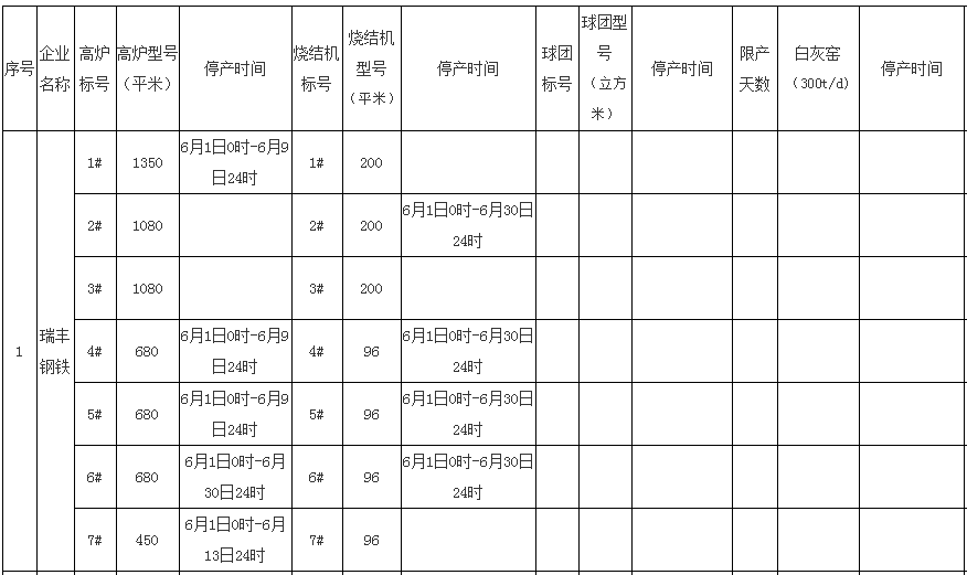 【行业聚焦】唐山瑞丰、东华、凯恒、经安、纵横、粤丰停限产！