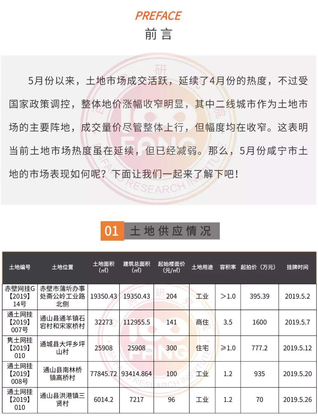 咸宁五月土地报告：成交12宗，成交总价约11.41亿元！